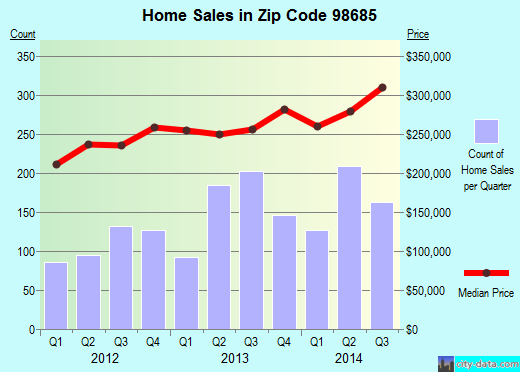 Zip code 98685 (VANCOUVER, Washington) real estate house value trends