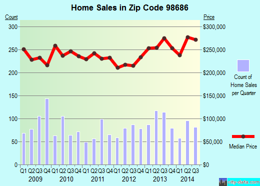 Zip code 98686 (Vancouver, Washington) real estate house value trends