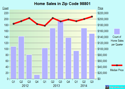 Zip code 98801 (Wenatchee, Washington) real estate house value trends