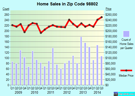 Zip code 98802 (EAST WENATCHEE, Washington) real estate house value trends