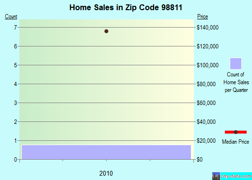 Zip code 98811 (, Washington) real estate house value trends