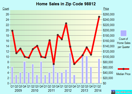 Zip code 98812 (BREWSTER, Washington) real estate house value trends