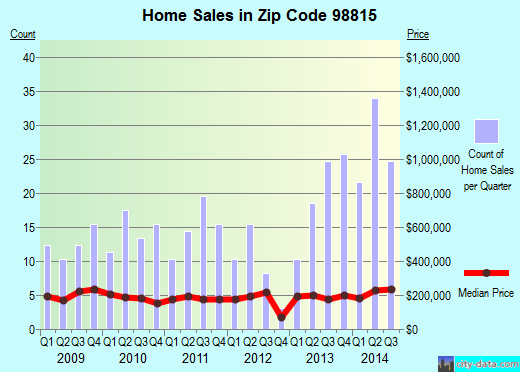 Zip code 98815 (CASHMERE, Washington) real estate house value trends