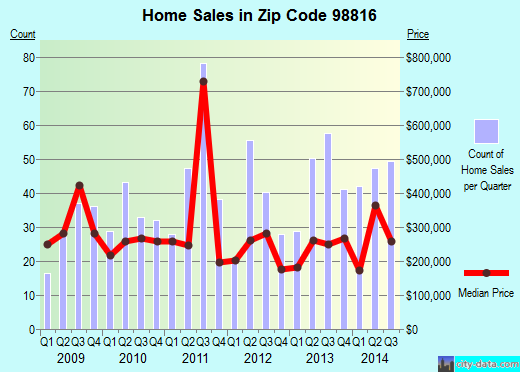 Zip code 98816 (CHELAN, Washington) real estate house value trends