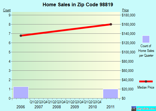 Zip code 98819 (Conconully, Washington) real estate house value trends
