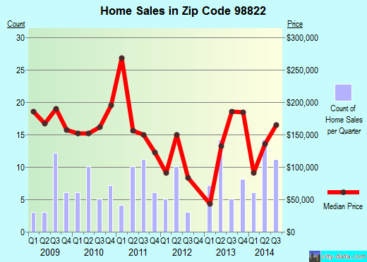 Zip code 98822 (ENTIAT, Washington) real estate house value trends