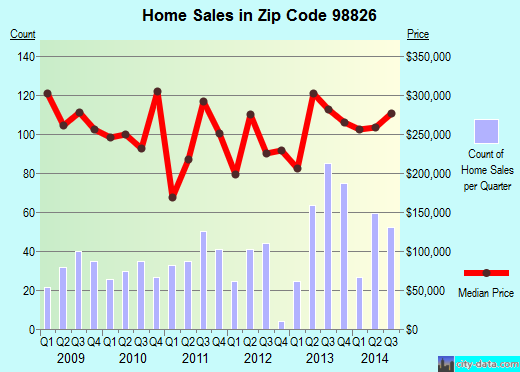 Zip code 98826 (LEAVENWORTH, Washington) real estate house value trends