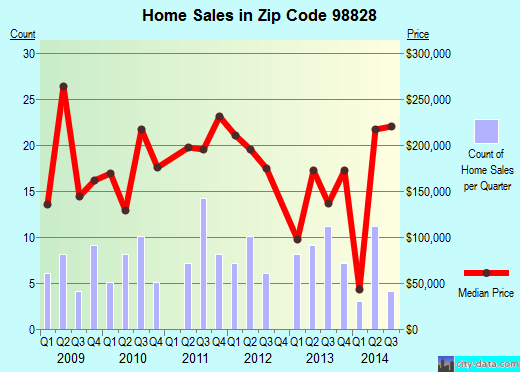 Zip code 98828 (MALAGA, Washington) real estate house value trends