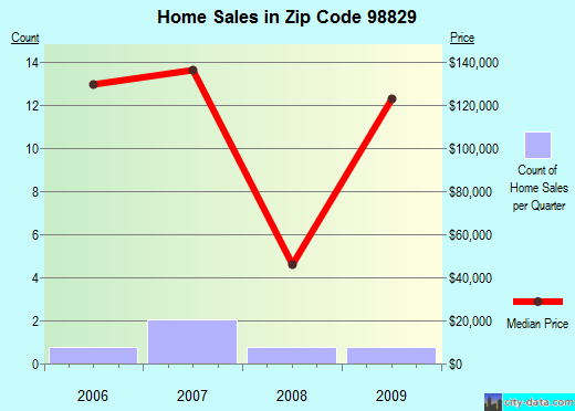 Zip code 98829 (, Washington) real estate house value trends