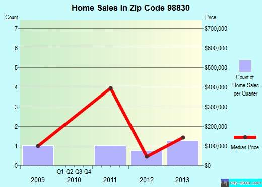 Zip code 98830 (Mansfield, Washington) real estate house value trends