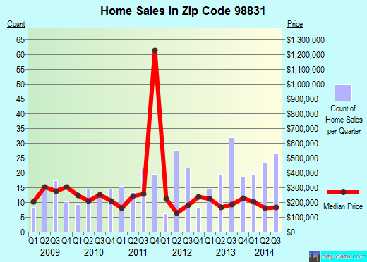 Zip code 98831 (Manson, Washington) real estate house value trends
