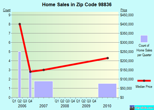 Zip code 98836 (, Washington) real estate house value trends