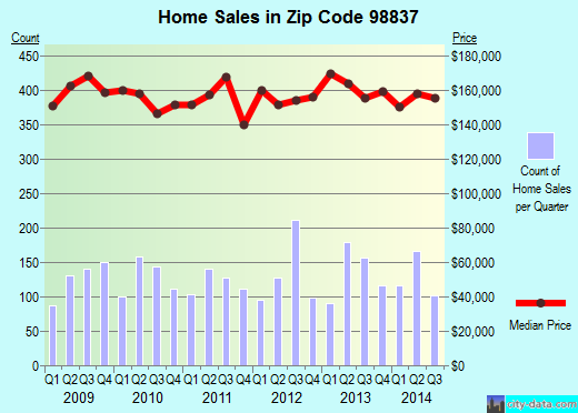 Zip code 98837 (Moses Lake, Washington) real estate house value trends
