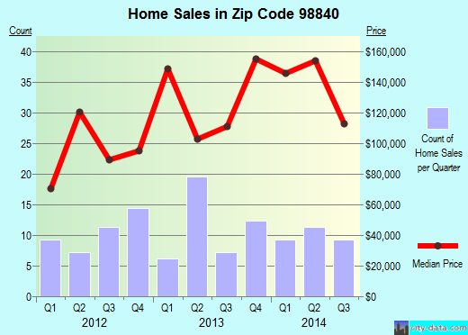 Zip code 98840 (Okanogan, Washington) real estate house value trends
