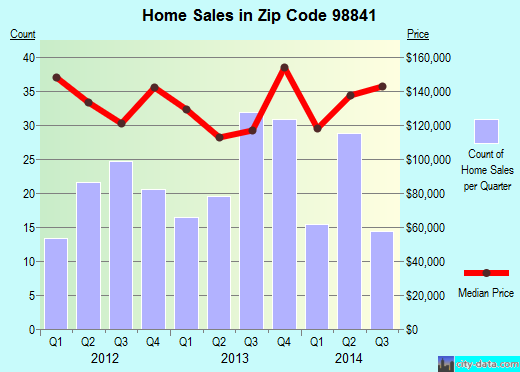 Zip code 98841 (OMAK, Washington) real estate house value trends