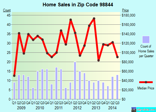 Zip code 98844 (Oroville, Washington) real estate house value trends