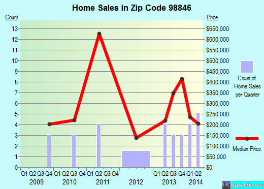 Zip code 98846 (Pateros, Washington) real estate house value trends