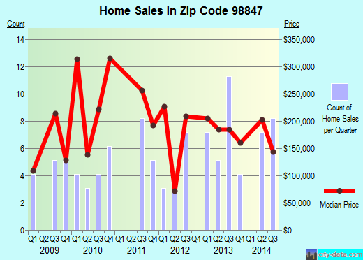 Zip code 98847 (PESHASTIN, Washington) real estate house value trends