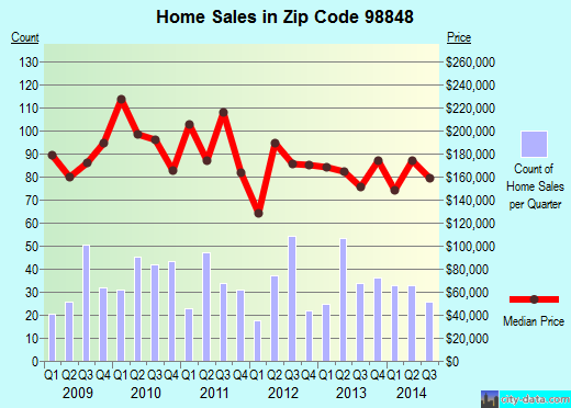 Zip code 98848 (Quincy, Washington) real estate house value trends