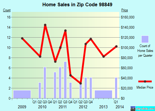 Zip code 98849 (Riverside, Washington) real estate house value trends