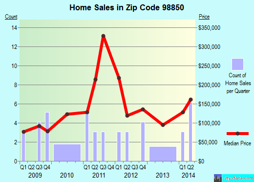 Zip code 98850 (ROCK ISLAND, Washington) real estate house value trends