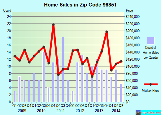 Zip code 98851 (SOAP LAKE, Washington) real estate house value trends
