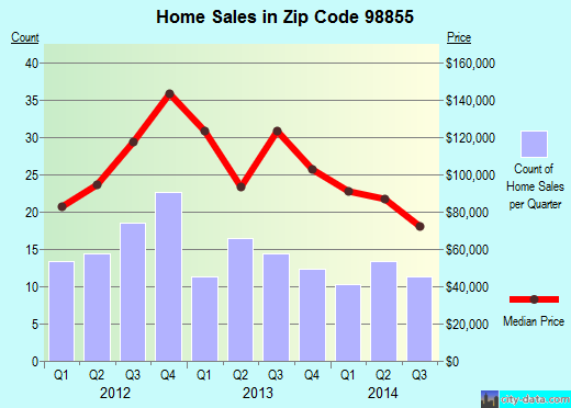 Zip code 98855 (Tonasket, Washington) real estate house value trends