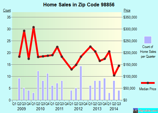 Zip code 98856 (Twisp, Washington) real estate house value trends