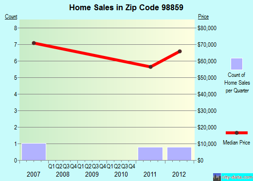 Zip code 98859 (, Washington) real estate house value trends