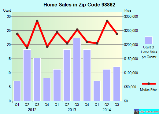 Zip code 98862 (WINTHROP, Washington) real estate house value trends