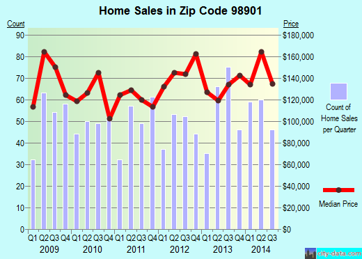 Zip code 98901 (YAKIMA, Washington) real estate house value trends