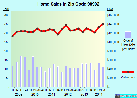 Zip code 98902 (Yakima, Washington) real estate house value trends