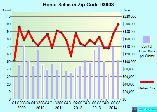 Zip code 98903 (Yakima, Washington) real estate house value trends