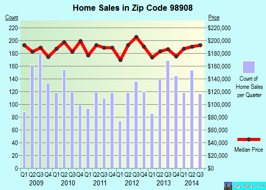 Zip code 98908 (West Valley, Washington) real estate house value trends