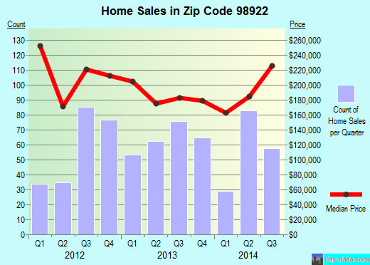 Zip code 98922 (Cle Elum, Washington) real estate house value trends