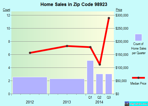 Zip code 98923 (, Washington) real estate house value trends