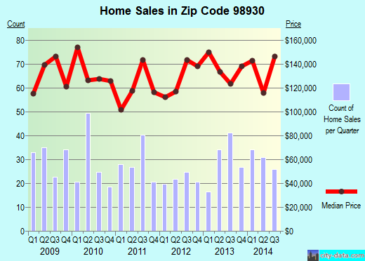 Zip code 98930 (Grandview, Washington) real estate house value trends
