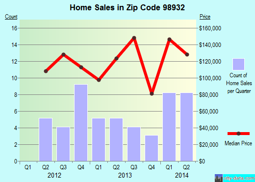 Zip code 98932 (Granger, Washington) real estate house value trends