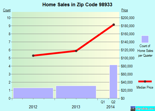 Zip code 98933 (Harrah, Washington) real estate house value trends