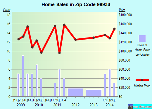 Zip code 98934 (Kittitas, Washington) real estate house value trends