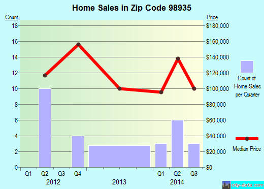 Zip code 98935 (Mabton, Washington) real estate house value trends