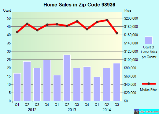 Zip code 98936 (Moxee, Washington) real estate house value trends