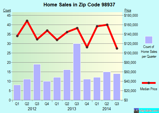Zip code 98937 (Naches, Washington) real estate house value trends