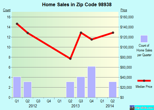 Zip code 98938 (, Washington) real estate house value trends