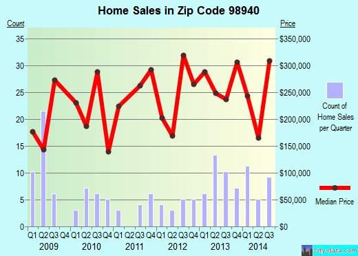 Zip code 98940 (Ronald, Washington) real estate house value trends