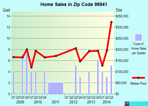 Zip code 98941 (Roslyn, Washington) real estate house value trends