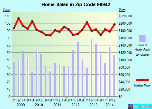 Zip code 98942 (Selah, Washington) real estate house value trends