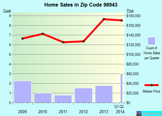 Zip code 98943 (South Cle Elum, Washington) real estate house value trends