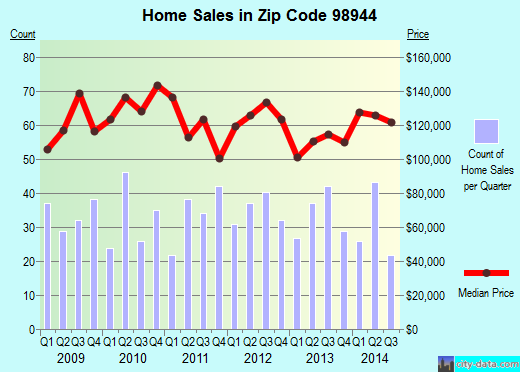 Zip code 98944 (Sunnyside, Washington) real estate house value trends