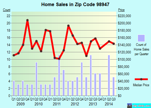 Zip code 98947 (Tieton, Washington) real estate house value trends